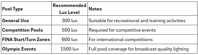 Recommended Lux Levels for Swimming Pools